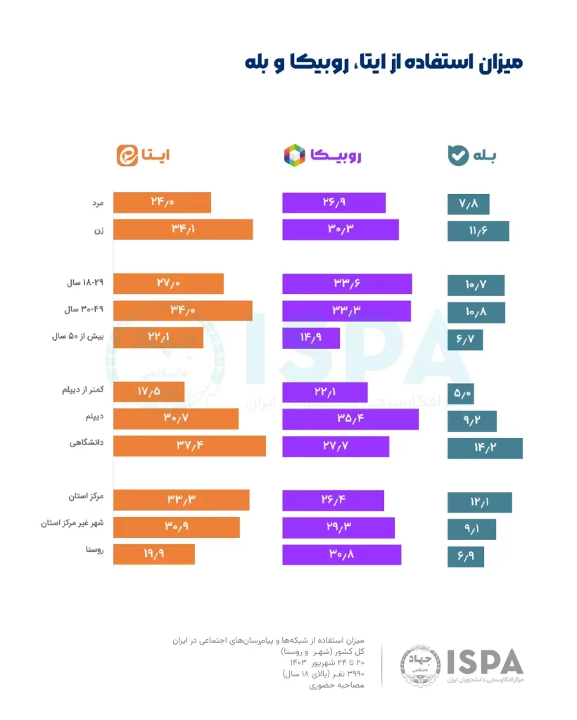 شبکه های اجتماعی پرطرفدار در ایران