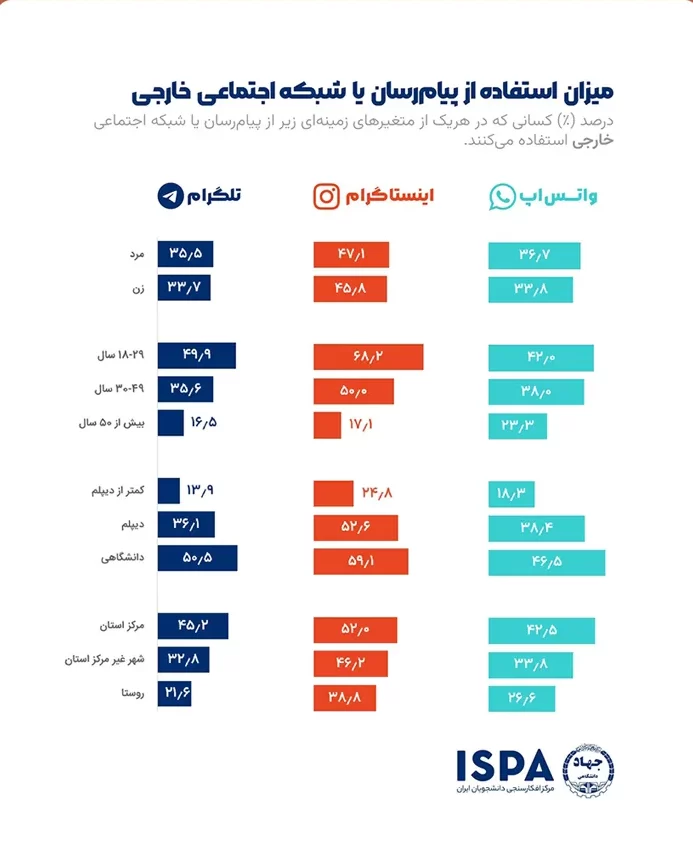 شبکه های اجتماعی پرطرفدار